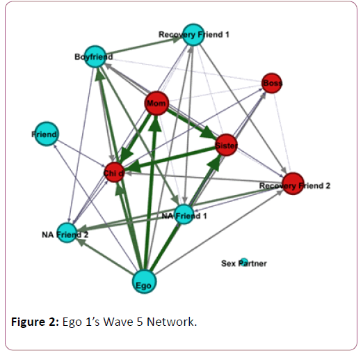 addictive-behaviors-therapy-Wave-Network