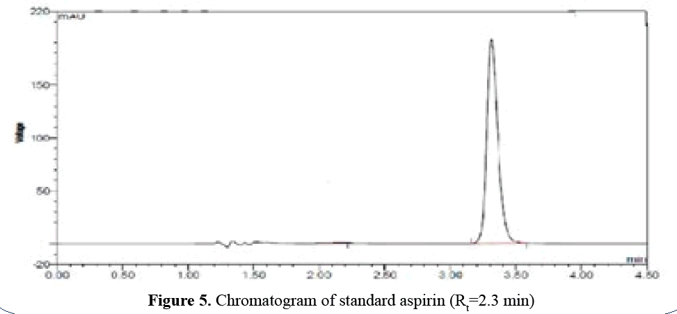 advanced-drug-delivery-Chromatogram-B