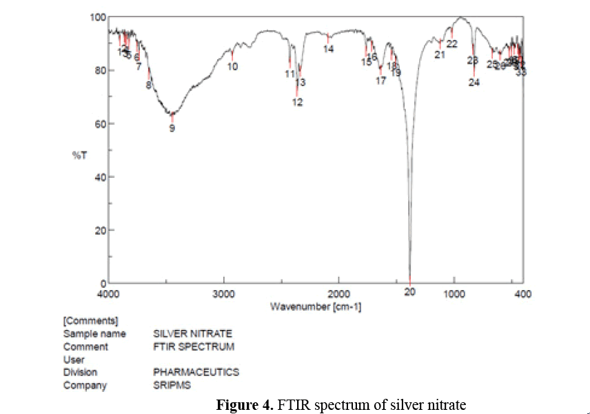 advanced-drug-delivery-FTIR-spectrum