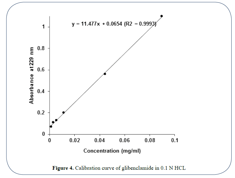 advanced-drug-delivery-calibration-curve-hcl