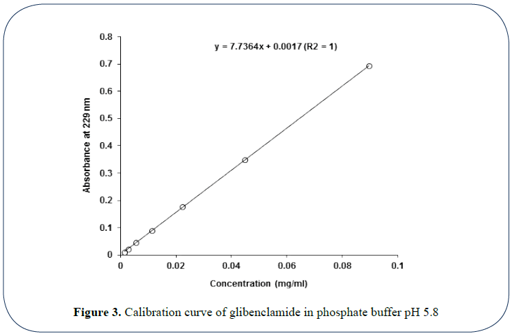 advanced-drug-delivery-calibration-curve-phosphate