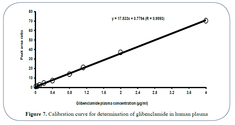 advanced-drug-delivery-calibration-curve-plasma