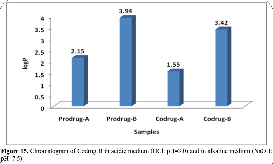 advanced-drug-delivery-chromatogram-coodrug-B