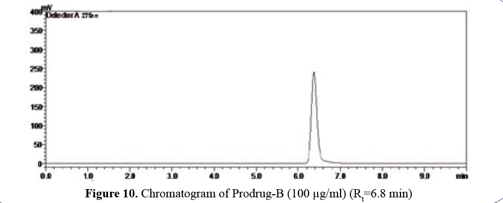 advanced-drug-delivery-chromatogram-prodrug-A