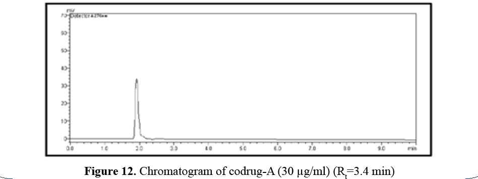advanced-drug-delivery-chromatogram-prodrug-A