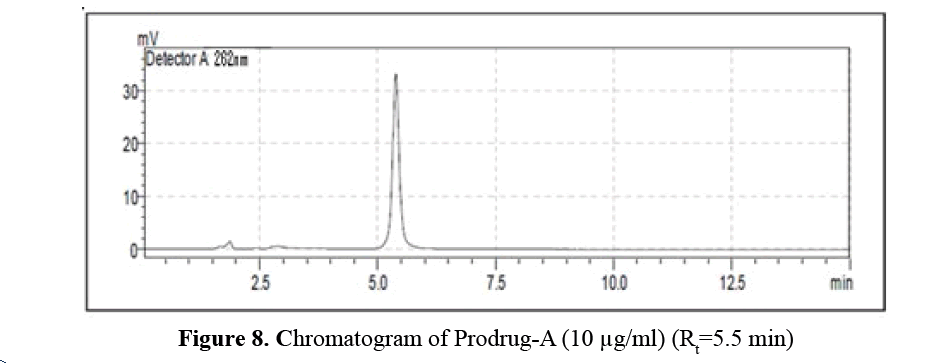 advanced-drug-delivery-chromatogram-prodrug-A-B