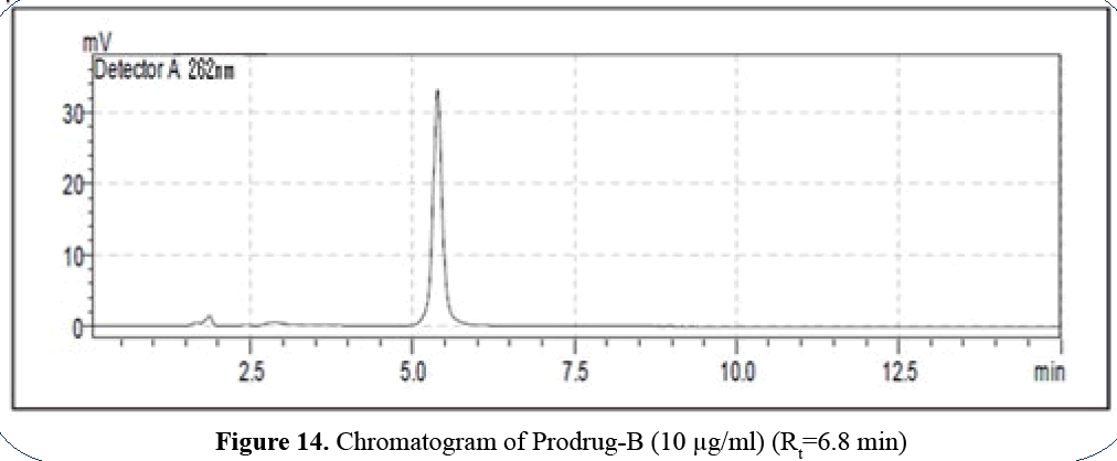 advanced-drug-delivery-chromatogram-prodrug-B