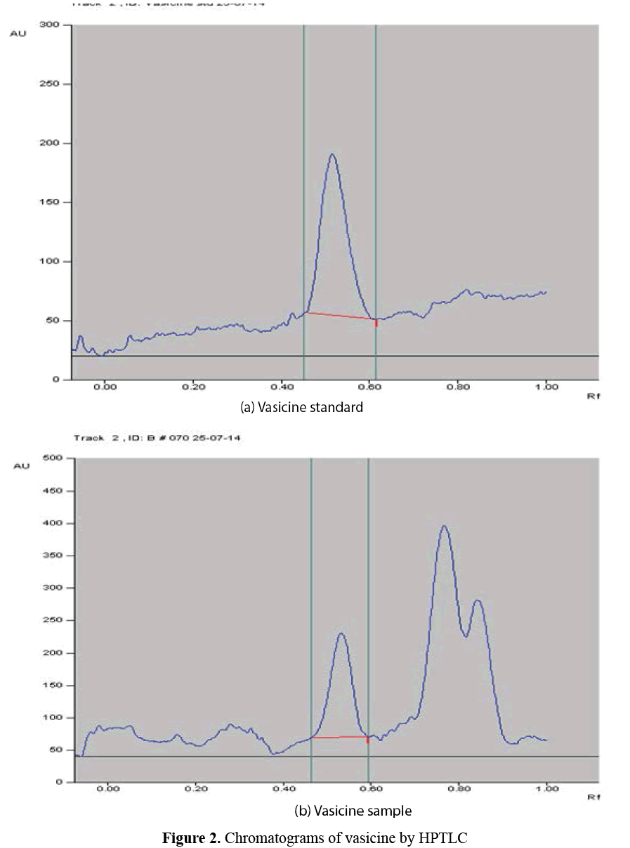 advanced-drug-delivery-chromatograms