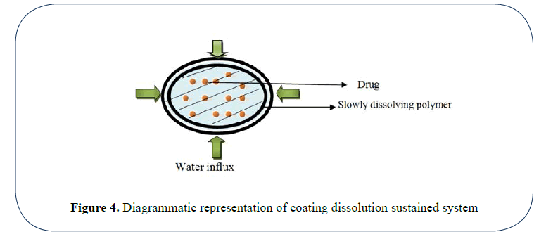 advanced-drug-delivery-coating