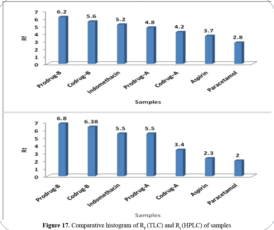 advanced-drug-delivery-comparative-histogram-B