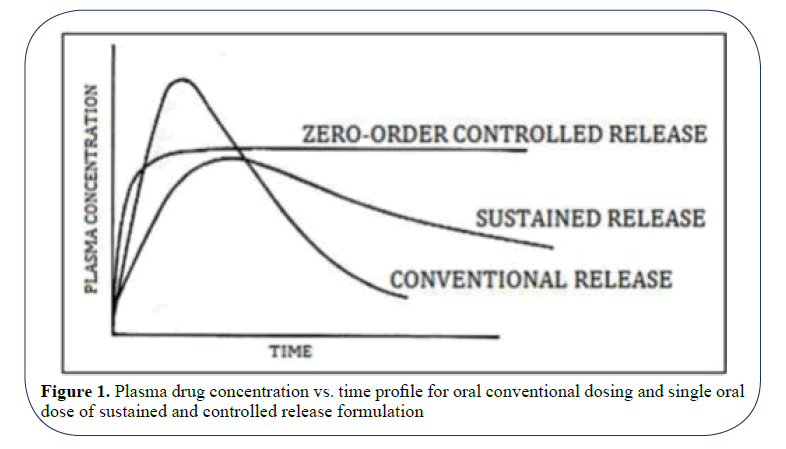 advanced-drug-delivery-conventional