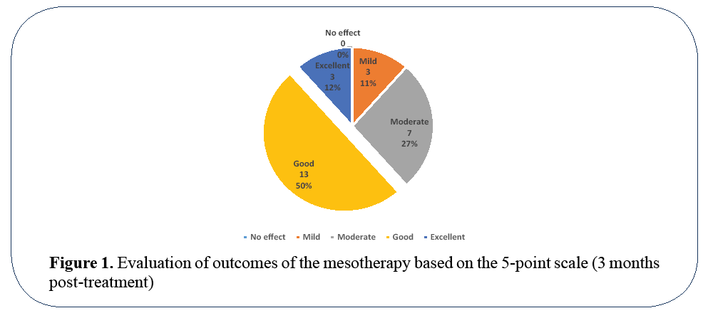 advanced-drug-delivery-outcomes-of-mesotherapy