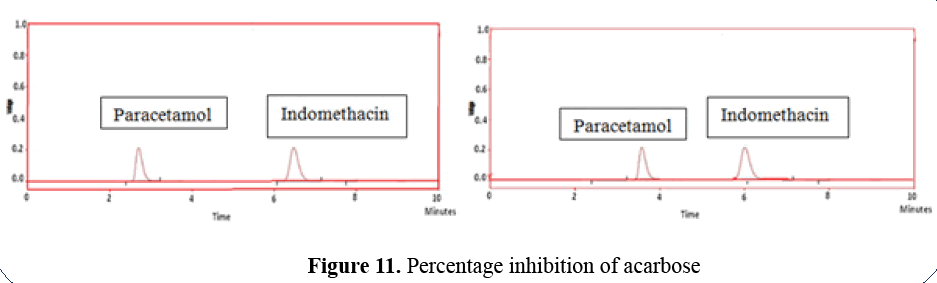 advanced-drug-delivery-percentage-inhibition