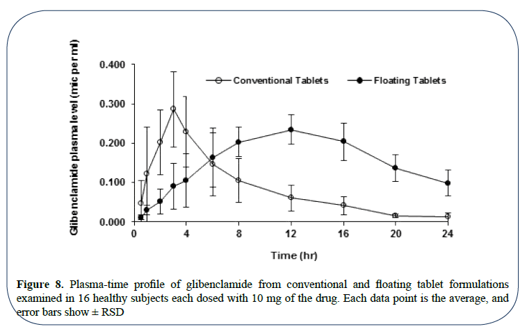 advanced-drug-delivery-plasma-time-glibenclamide