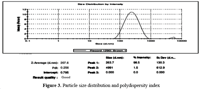 advanced-drug-delivery-polydispersity