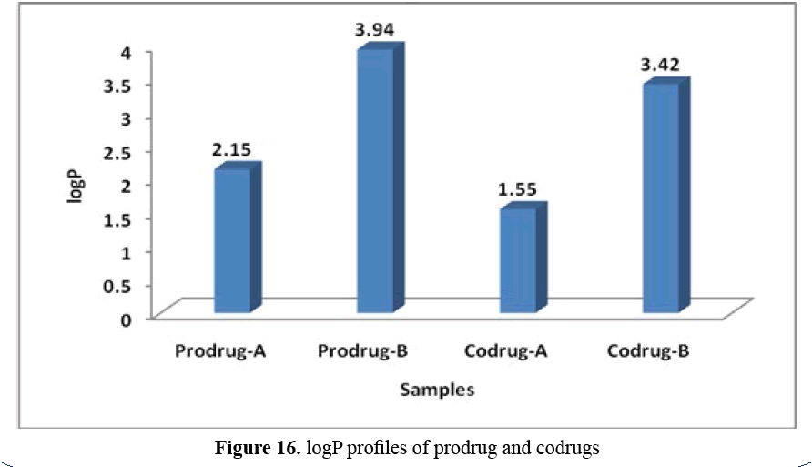 advanced-drug-delivery-prodrug-codrugs-B