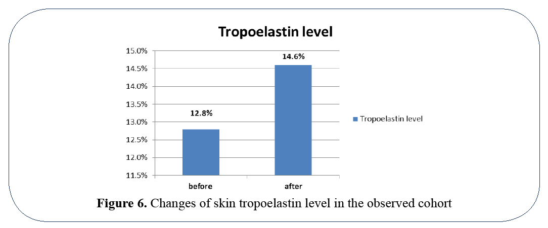 advanced-drug-delivery-skin-tropoelastin-level