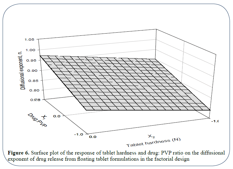 advanced-drug-delivery-surface-plot-exponent