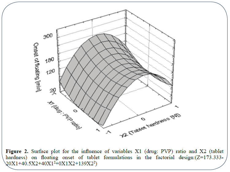 advanced-drug-delivery-surface-plot-floating