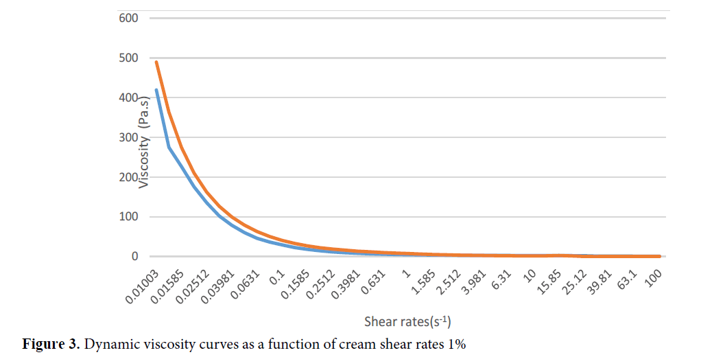 advanced-drug-delivery-viscosity-curves