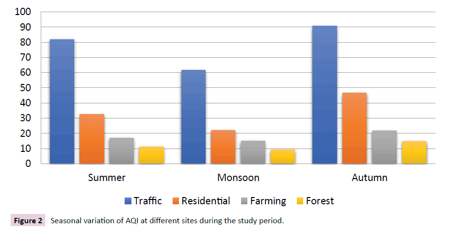 advances-applied-science-research-seasonal-variation