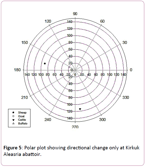 animal-sciences-and-livestock-production-Polar-plot