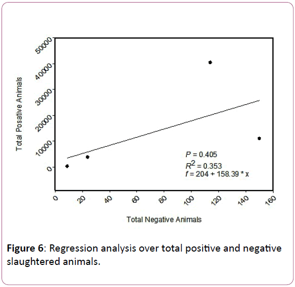 animal-sciences-and-livestock-production-Regression-analysis