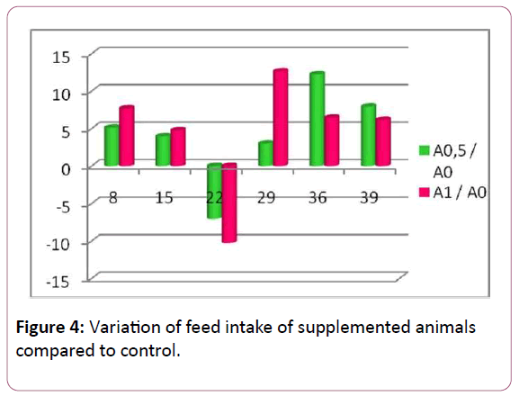 animal-sciences-and-livestock-production-supplemented-animals