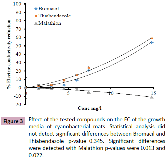 applied-science-research-review-Bromacil-Thiabendazole