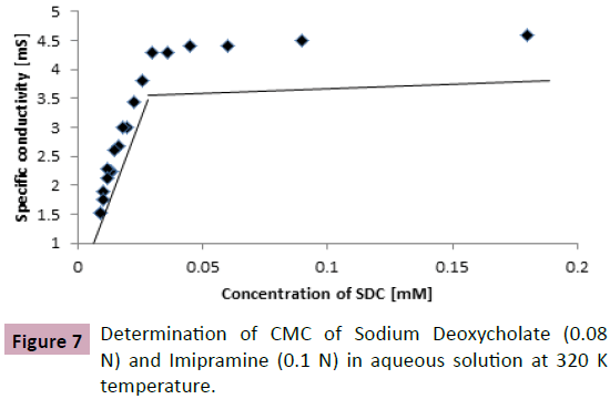 applied-science-research-review-CMC-Sodium