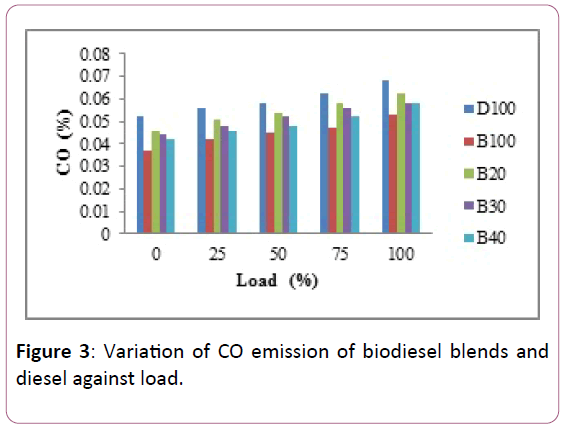 applied-science-research-review-CO-emission