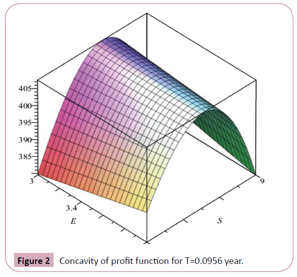 applied-science-research-review-Concavity-profit