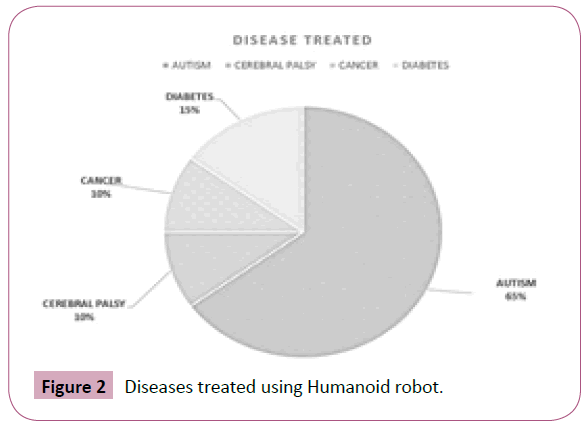 applied-science-research-review-Diseases-treated