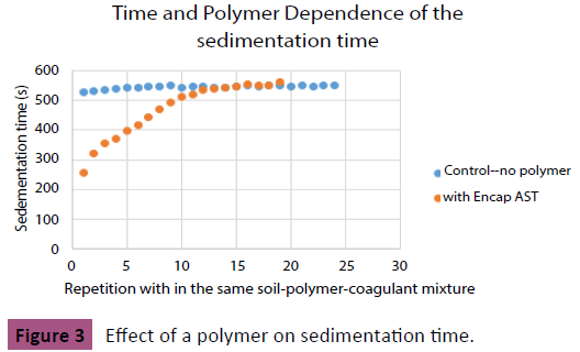 applied-science-research-review-Effect-polymer