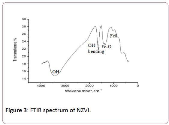 applied-science-research-review-FTIR-spectrum