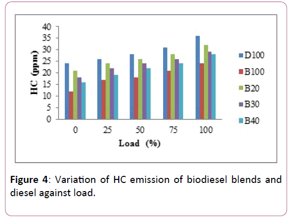 applied-science-research-review-HC-emission