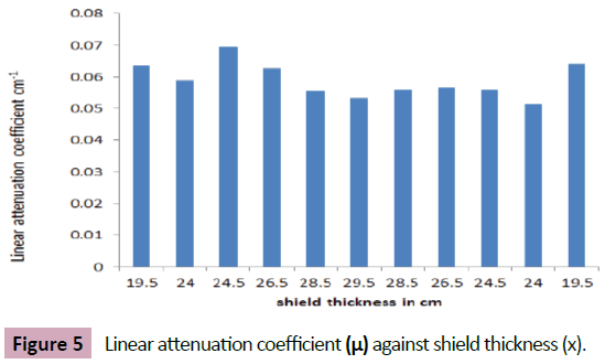 applied-science-research-review-Linear-attenuation