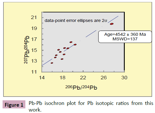 applied-science-research-review-Pb-Pb-isochron-plot