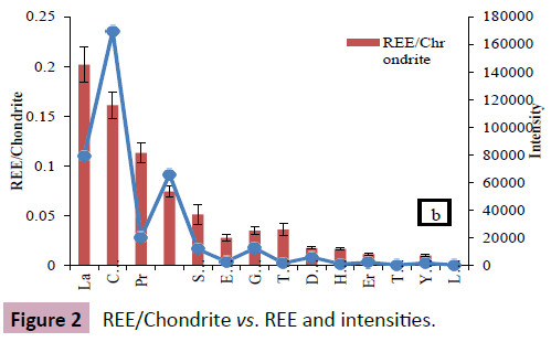 applied-science-research-review-REE-intensities