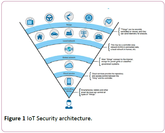 applied-science-research-review-Security-architecture