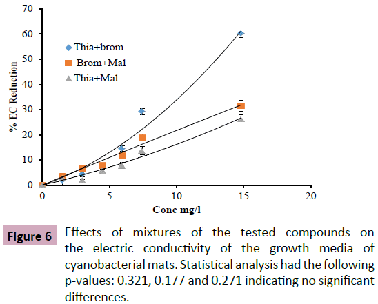 applied-science-research-review-Statistical-analysis