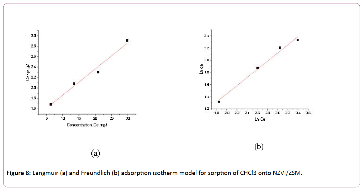 applied-science-research-review-adsorption-isotherm