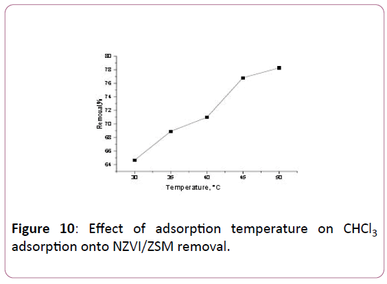 applied-science-research-review-adsorption-temperature