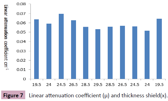 applied-science-research-review-attenuation-coefficient