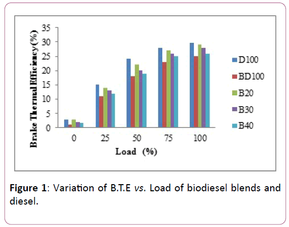 applied-science-research-review-biodiesel-blends