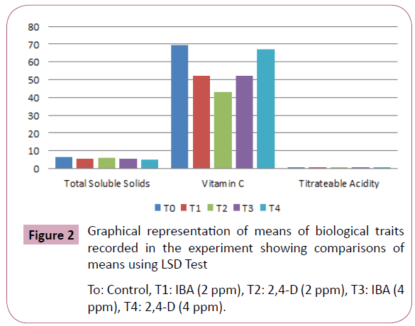 applied-science-research-review-biological-traits