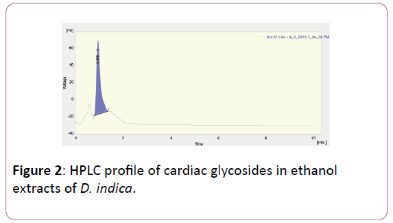 applied-science-research-review-cardiac-glycosides