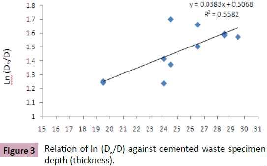 applied-science-research-review-cemented-waste-specimen