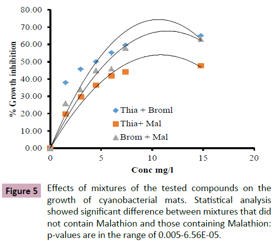 applied-science-research-review-contain-Malathion