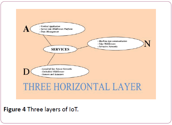 applied-science-research-review-layers-IoT